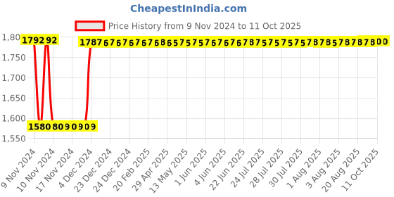 moglix.com Fenner CC112 Hexagonal Belt fenner Price History Graph from 9 Nov 2024 to 10 Oct 2025