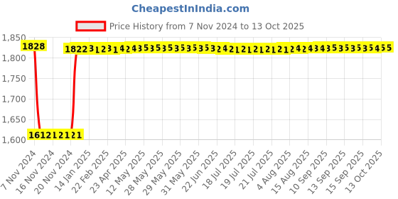 moglix.com Fenner CC114 Hexagonal Belt fenner Price History Graph from 7 Nov 2024 to 13 Oct 2025