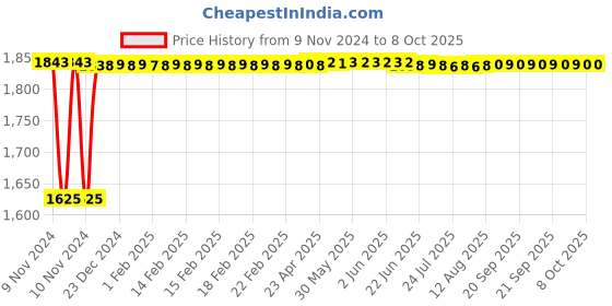 moglix.com Fenner CC115 Hexagonal Belt fenner Price History Graph from 9 Nov 2024 to 8 Oct 2025