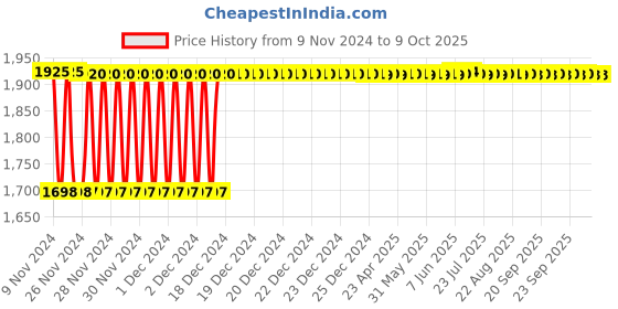 moglix.com Fenner CC120 Hexagonal Belt fenner Price History Graph from 9 Nov 2024 to 8 Oct 2025