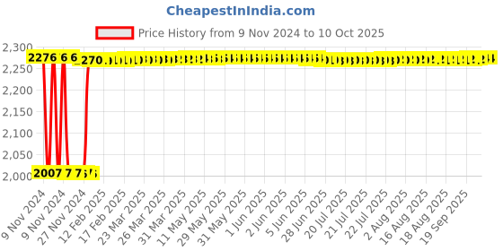 moglix.com Fenner CC142 Hexagonal Belt fenner Price History Graph from 9 Nov 2024 to 7 Oct 2025