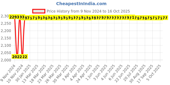 moglix.com Fenner CC143 Hexagonal Belt fenner Price History Graph from 9 Nov 2024 to 16 Oct 2025