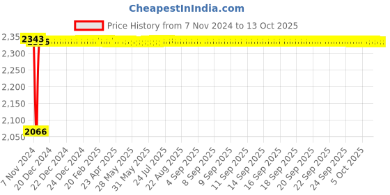 moglix.com Fenner CC146 Hexagonal Belt fenner Price History Graph from 7 Nov 2024 to 13 Oct 2025