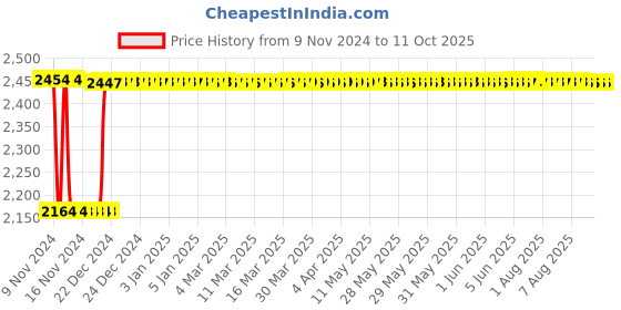 moglix.com Fenner CC153 Hexagonal Belt fenner Price History Graph from 9 Nov 2024 to 11 Oct 2025