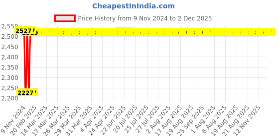 moglix.com Fenner CC158 Hexagonal Belt fenner Price History Graph from 9 Nov 2024 to 2 Dec 2025