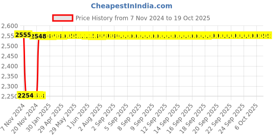 moglix.com Fenner CC160 Hexagonal Belt fenner Price History Graph from 7 Nov 2024 to 18 Oct 2025