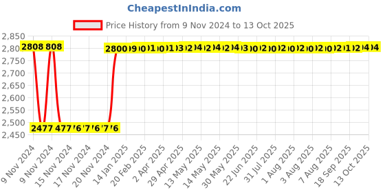 moglix.com Fenner CC175 Hexagonal Belt fenner Price History Graph from 9 Nov 2024 to 12 Oct 2025