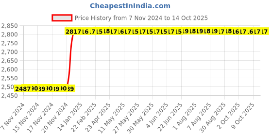 moglix.com Fenner CC176 Hexagonal Belt fenner Price History Graph from 7 Nov 2024 to 14 Oct 2025