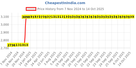 moglix.com Fenner CC196 Hexagonal Belt fenner Price History Graph from 7 Nov 2024 to 14 Oct 2025
