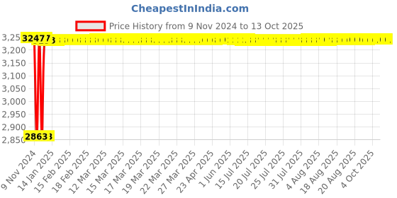 moglix.com Fenner CC206 Hexagonal Belt fenner Price History Graph from 9 Nov 2024 to 13 Oct 2025