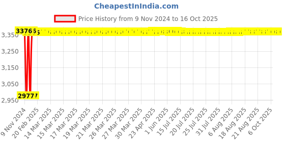 moglix.com Fenner CC215 Hexagonal Belt fenner Price History Graph from 9 Nov 2024 to 16 Oct 2025