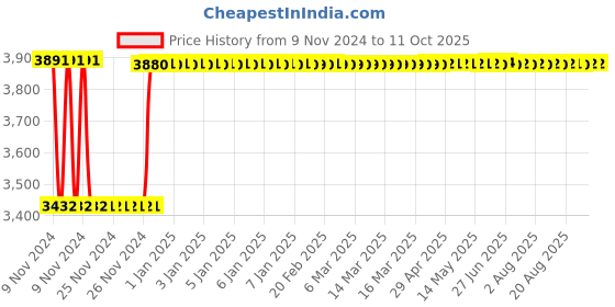 moglix.com Fenner CC252 Hexagonal Belt fenner Price History Graph from 9 Nov 2024 to 11 Oct 2025