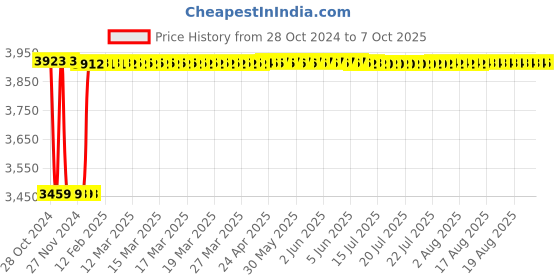 moglix.com Fenner CC254 Hexagonal Belt fenner Price History Graph from 28 Oct 2024 to 7 Oct 2025