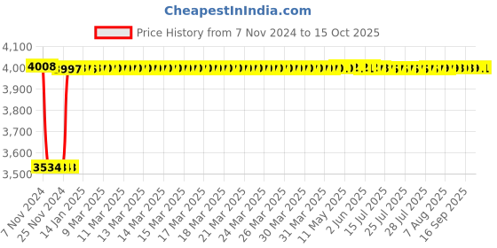 moglix.com Fenner CC260 Hexagonal Belt fenner Price History Graph from 7 Nov 2024 to 15 Oct 2025