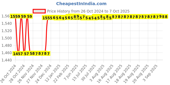 moglix.com Fenner CX100 Powerflex Plus Classical Raw Edge Cogged V Belt fenner Price History Graph from 26 Oct 2024 to 6 Oct 2025