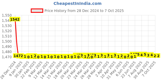 moglix.com Fenner CX101 Powerflex Plus Classical Raw Edge Cogged V Belt fenner Price History Graph from 28 Dec 2024 to 6 Oct 2025