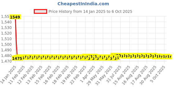 moglix.com Fenner CX102 Powerflex Plus Classical Raw Edge Cogged V Belt fenner Price History Graph from 14 Jan 2025 to 6 Oct 2025