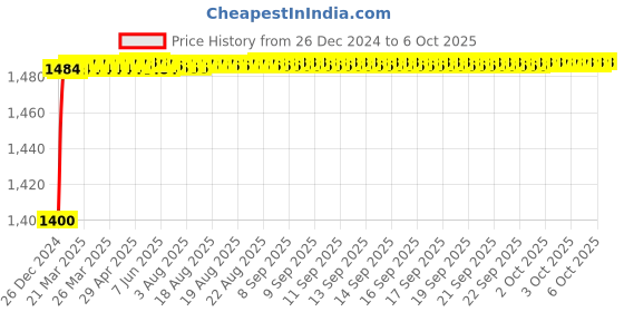 moglix.com Fenner CX103 Powerflex Plus Classical Raw Edge Cogged V Belt fenner Price History Graph from 26 Dec 2024 to 6 Oct 2025