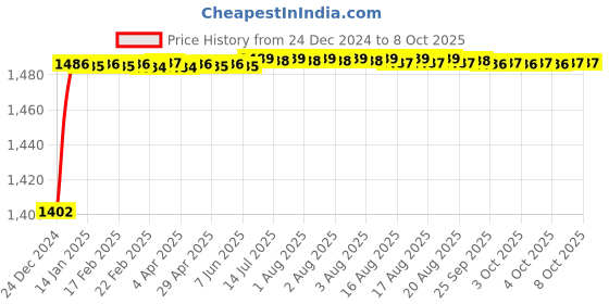 moglix.com Fenner CX104 Powerflex Plus Classical Raw Edge Cogged V Belt fenner Price History Graph from 24 Dec 2024 to 7 Oct 2025
