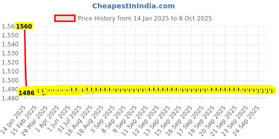 moglix.com Fenner CX105 Powerflex Plus Classical Raw Edge Cogged V Belt fenner Price History Graph from 14 Jan 2025 to 6 Oct 2025