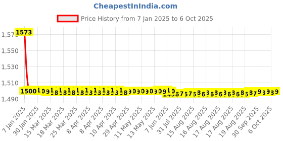 moglix.com Fenner CX106 Powerflex Plus Classical Raw Edge Cogged V Belt fenner Price History Graph from 7 Jan 2025 to 6 Oct 2025