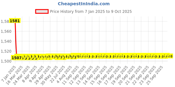 moglix.com Fenner CX107 Powerflex Plus Classical Raw Edge Cogged V Belt fenner Price History Graph from 7 Jan 2025 to 7 Oct 2025