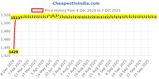 moglix.com Fenner CX108 Powerflex Plus Classical Raw Edge Cogged V Belt fenner Price History Graph from 8 Dec 2024 to 7 Oct 2025