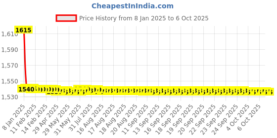 moglix.com Fenner CX110 Powerflex Plus Classical Raw Edge Cogged V Belt fenner Price History Graph from 8 Jan 2025 to 6 Oct 2025