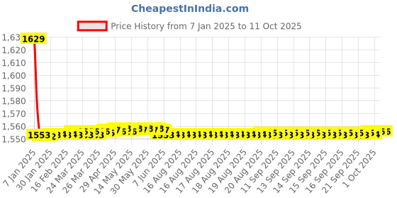 moglix.com Fenner CX111 Powerflex Plus Classical Raw Edge Cogged V Belt fenner Price History Graph from 7 Jan 2025 to 10 Oct 2025