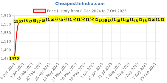 moglix.com Fenner CX112 Powerflex Plus Classical Raw Edge Cogged V Belt fenner Price History Graph from 8 Dec 2024 to 7 Oct 2025