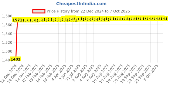 moglix.com Fenner CX113 Powerflex Plus Classical Raw Edge Cogged V Belt fenner Price History Graph from 22 Dec 2024 to 7 Oct 2025