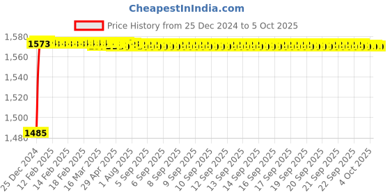 moglix.com Fenner CX114 Powerflex Plus Classical Raw Edge Cogged V Belt fenner Price History Graph from 25 Dec 2024 to 5 Oct 2025