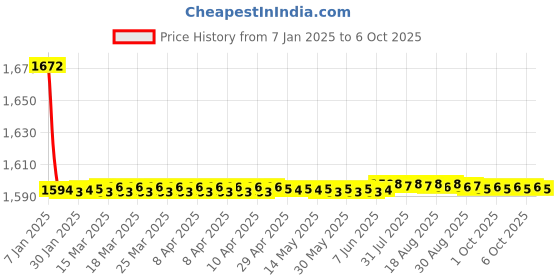 moglix.com Fenner CX115 Powerflex Plus Classical Raw Edge Cogged V Belt fenner Price History Graph from 7 Jan 2025 to 6 Oct 2025