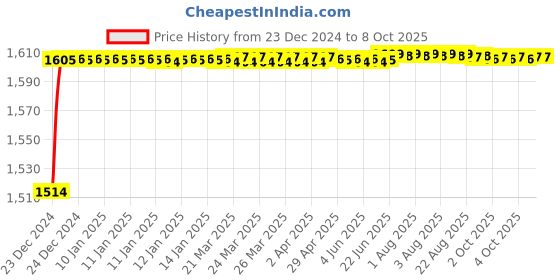 moglix.com Fenner CX116 Powerflex Plus Classical Raw Edge Cogged V Belt fenner Price History Graph from 23 Dec 2024 to 7 Oct 2025