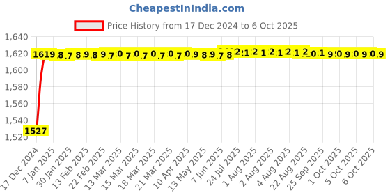 moglix.com Fenner CX117 Powerflex Plus Classical Raw Edge Cogged V Belt fenner Price History Graph from 17 Dec 2024 to 6 Oct 2025