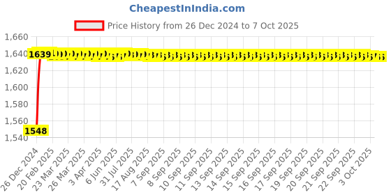 moglix.com Fenner CX119 Powerflex Plus Classical Raw Edge Cogged V Belt fenner Price History Graph from 26 Dec 2024 to 6 Oct 2025