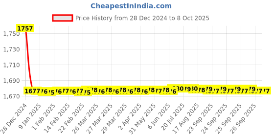 moglix.com Fenner CX120 Powerflex Plus Classical Raw Edge Cogged V Belt fenner Price History Graph from 28 Dec 2024 to 7 Oct 2025