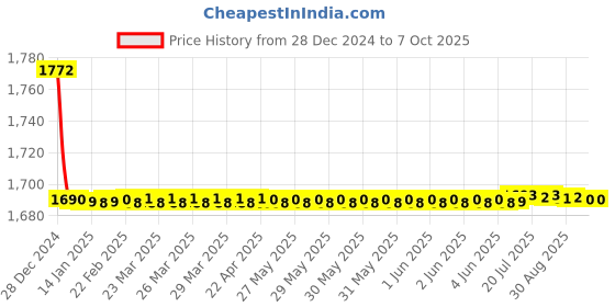 moglix.com Fenner CX121 Powerflex Plus Classical Raw Edge Cogged V Belt fenner Price History Graph from 28 Dec 2024 to 7 Oct 2025