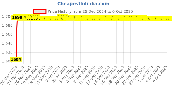 moglix.com Fenner CX122 Powerflex Plus Classical Raw Edge Cogged V Belt fenner Price History Graph from 26 Dec 2024 to 6 Oct 2025