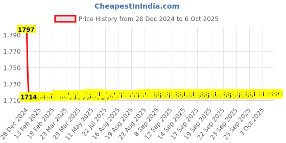 moglix.com Fenner CX123 Powerflex Plus Classical Raw Edge Cogged V Belt fenner Price History Graph from 28 Dec 2024 to 6 Oct 2025