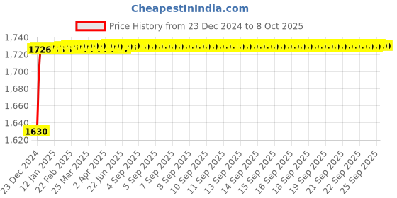 moglix.com Fenner CX124 Powerflex Plus Classical Raw Edge Cogged V Belt fenner Price History Graph from 23 Dec 2024 to 7 Oct 2025