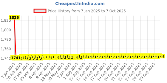 moglix.com Fenner CX125 Powerflex Plus Classical Raw Edge Cogged V Belt fenner Price History Graph from 7 Jan 2025 to 7 Oct 2025