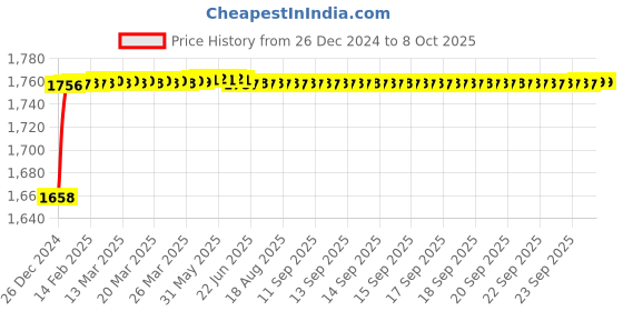moglix.com Fenner CX126 Powerflex Plus Classical Raw Edge Cogged V Belt fenner Price History Graph from 26 Dec 2024 to 7 Oct 2025