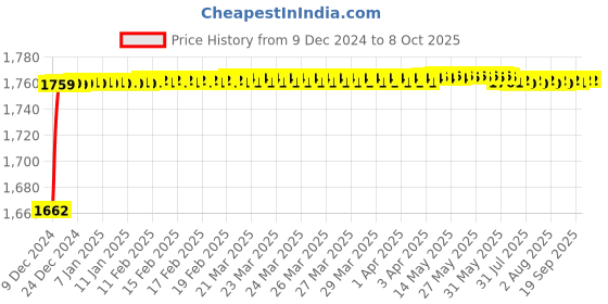 moglix.com Fenner CX127 Powerflex Plus Classical Raw Edge Cogged V Belt fenner Price History Graph from 9 Dec 2024 to 6 Oct 2025