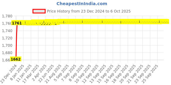 moglix.com Fenner CX128 Powerflex Plus Classical Raw Edge Cogged V Belt fenner Price History Graph from 23 Dec 2024 to 6 Oct 2025