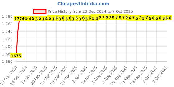 moglix.com Fenner CX129 Powerflex Plus Classical Raw Edge Cogged V Belt fenner Price History Graph from 23 Dec 2024 to 7 Oct 2025