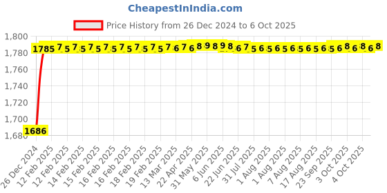 moglix.com Fenner CX130 Powerflex Plus Classical Raw Edge Cogged V Belt fenner Price History Graph from 26 Dec 2024 to 6 Oct 2025