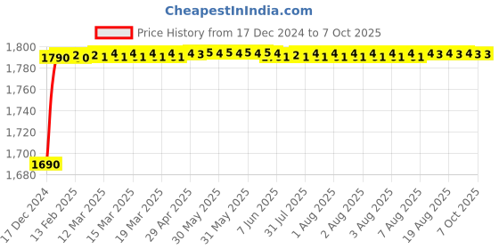 moglix.com Fenner CX131 Powerflex Plus Classical Raw Edge Cogged V Belt fenner Price History Graph from 17 Dec 2024 to 7 Oct 2025
