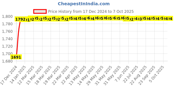 moglix.com Fenner CX132 Powerflex Plus Classical Raw Edge Cogged V Belt fenner Price History Graph from 17 Dec 2024 to 7 Oct 2025