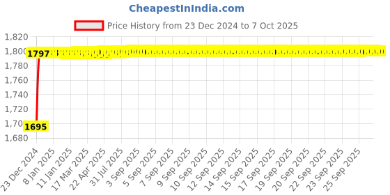 moglix.com Fenner CX133 Powerflex Plus Classical Raw Edge Cogged V Belt fenner Price History Graph from 23 Dec 2024 to 7 Oct 2025